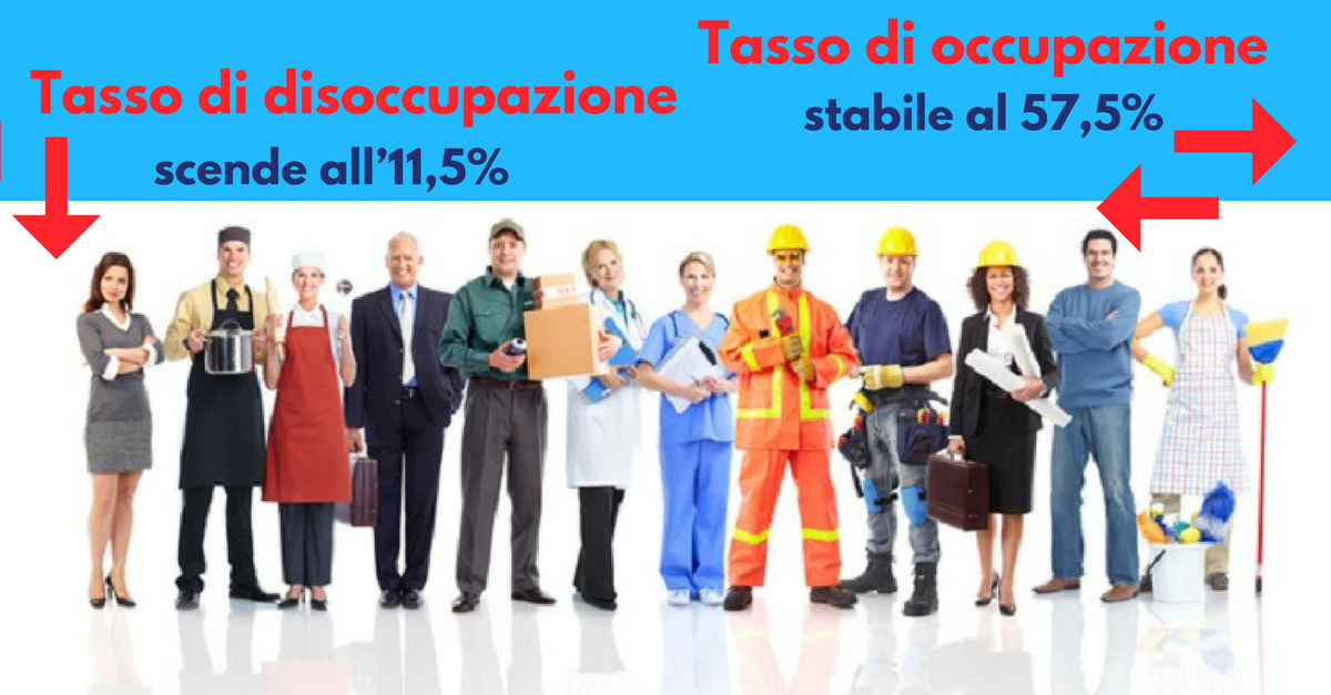 Disoccupazione scende all’11,5%, occupazione al 57,5% - Commercity