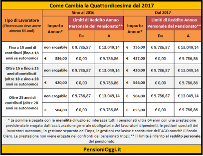 Nuova Quattordicesima - Commercity Blog